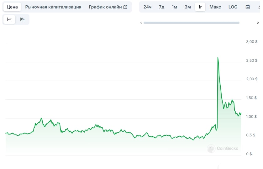график цены токена AI агента AVA (Travala)