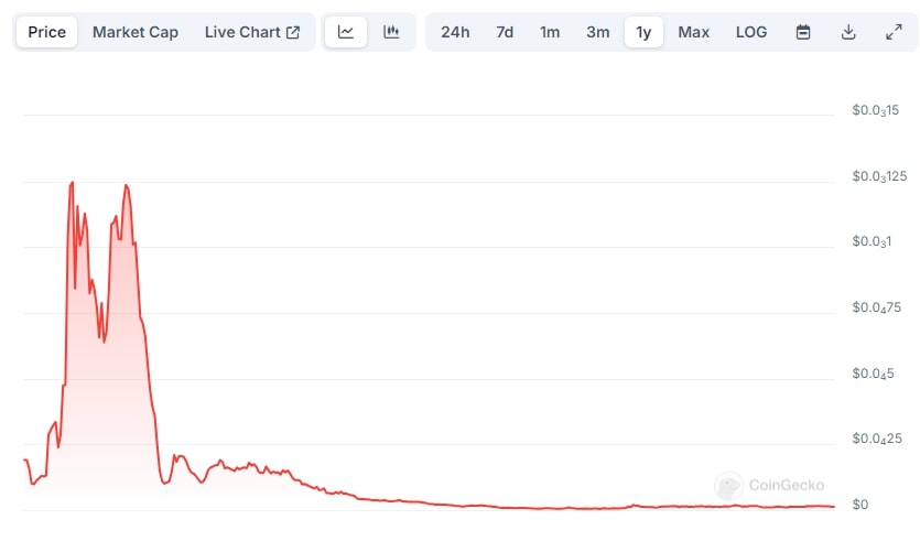 график цены AI агента в крипте AI Dragon Price Chart