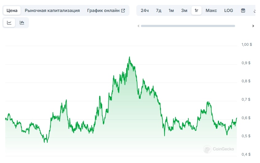 график цены ИИ агента в крипте SingularityNET (AGIX)